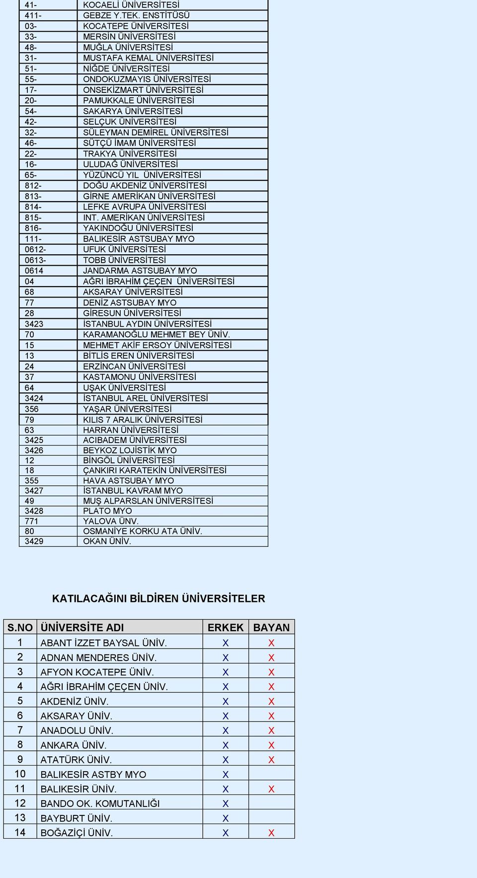 PAMUKKALE ÜNİVERSİTESİ 54- SAKARYA ÜNİVERSİTESİ 42- SELÇUK ÜNİVERSİTESİ 32- SÜLEYMAN DEMİREL ÜNİVERSİTESİ 46- SÜTÇÜ İMAM ÜNİVERSİTESİ 22- TRAKYA ÜNİVERSİTESİ 16- ULUDAĞ ÜNİVERSİTESİ 65- YÜZÜNCÜ YIL