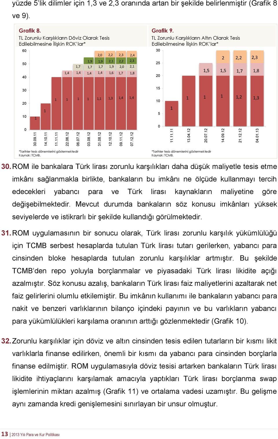 TL Zorunlu Karşılıkların Döviz Olarak Tesis Edilebilmesine İlişkin ROK lar* 60 50 40 1,7 1,4 1,4 1,9 1,7 2,0 1,9 1,7 2,2 2,3 2,1 1,9 2,2 2,0 2,4 2,3 2,1 1,4 1,4 1,6 1,7 1,8 Grafik 9.