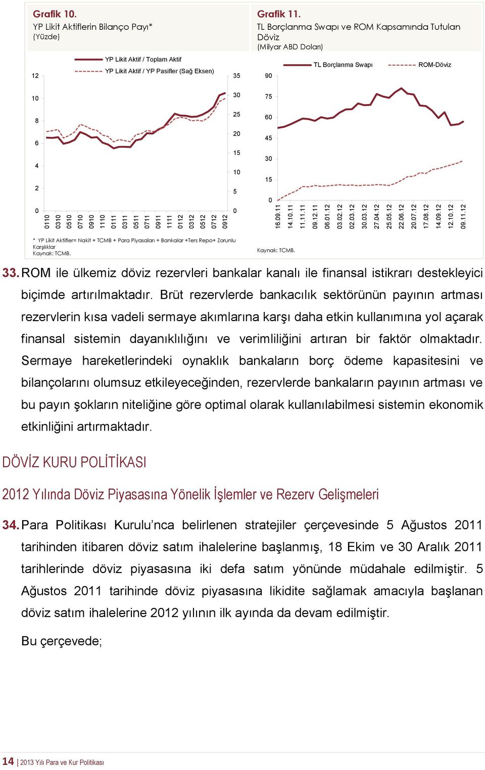 TL Borçlanma Swapı ve ROM Kapsamında Tutulan Döviz (Milyar ABD Doları) 90 TL Borçlanma Swapı ROM-Döviz 10 8 6 4 2 0 30 25 20 15 10 5 0 75 60 45 30 15 0 * YP Likit Aktifler= Nakit + TCMB + Para