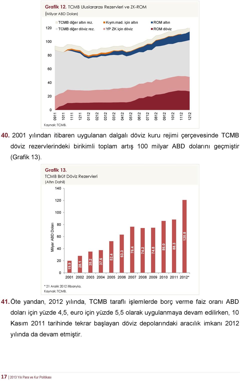 20 0 Kaynak: TCMB. 40. 2001 yılından itibaren uygulanan dalgalı döviz kuru rejimi çerçevesinde TCMB döviz rezervlerindeki birikimli toplam artış 100 milyar ABD dolarını geçmiştir (Grafik 13).