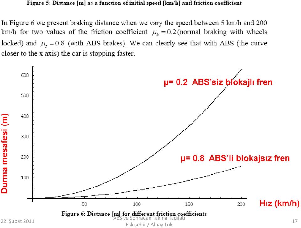µ= 0.8 ABS li blokajsız