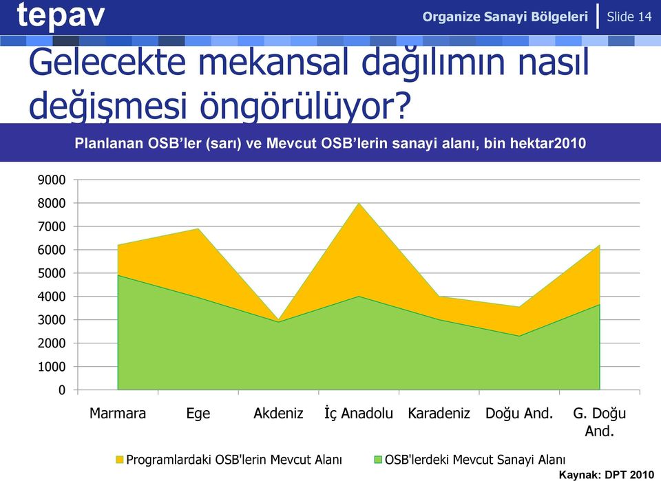 Planlanan OSB ler (sarı) ve Mevcut OSB lerin sanayi alanı, bin hektar00 9000 8000 7000