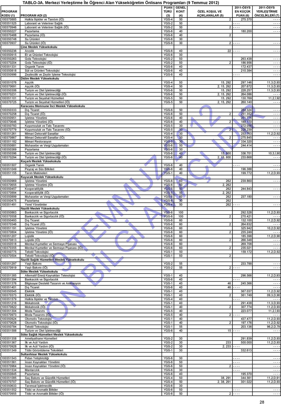 (3) (4) AÇIKLAMALAR (5) PUAN (6) ÖNCELİKLERİ (7) 100370885 Halkla İlişkiler ve Tanıtım (İÖ) YGS-4 50 2 275.