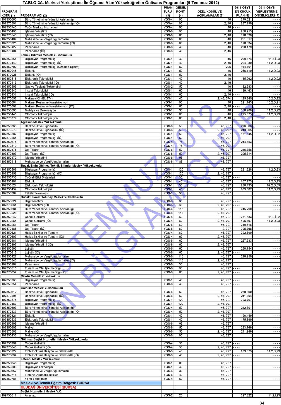 (3) (4) AÇIKLAMALAR (5) PUAN (6) ÖNCELİKLERİ (7) 107350666 Büro Yönetimi ve Yönetici Asistanlığı YGS-4 60 46 279.021 - - - - 107370501 Büro Yönetimi ve Yönetici Asistanlığı (İÖ) YGS-4 60 2, 46 237.