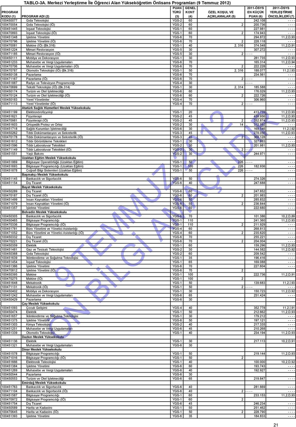 (3) (4) AÇIKLAMALAR (5) PUAN (6) ÖNCELİKLERİ (7) 100450077 Gıda Teknolojisi YGS-2 60 242.108 - - - - 100470054 Gıda Teknolojisi (İÖ) YGS-2 60 2 200.