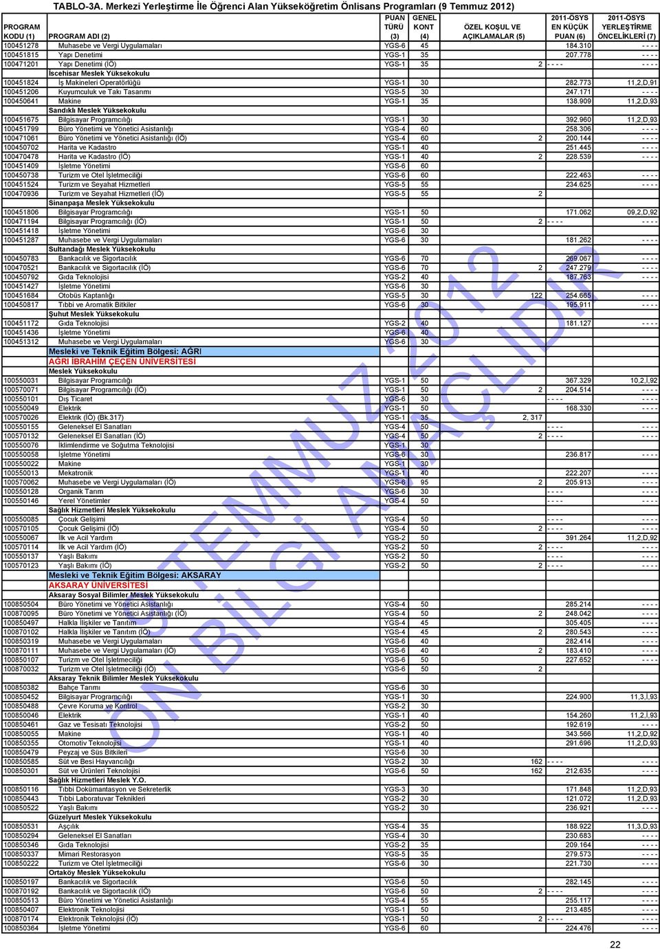 (3) (4) AÇIKLAMALAR (5) PUAN (6) ÖNCELİKLERİ (7) 100451278 Muhasebe ve Vergi Uygulamaları YGS-6 45 184.310 - - - - 100451815 Yapı Denetimi YGS-1 35 207.