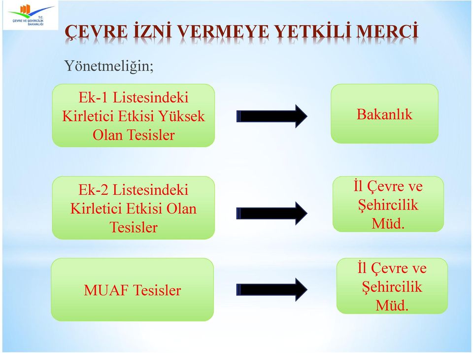 Bakanlık Ek-2 Listesindeki Kirletici Etkisi Olan Tesisler