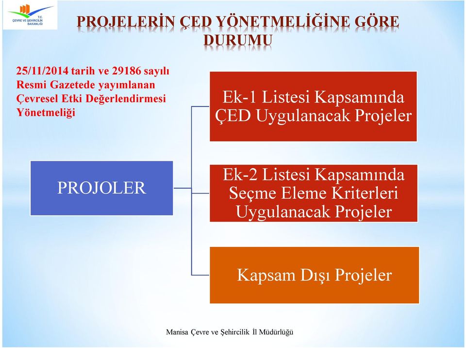 Yönetmeliği Ek-1 Listesi Kapsamında ÇED Uygulanacak Projeler PROJOLER