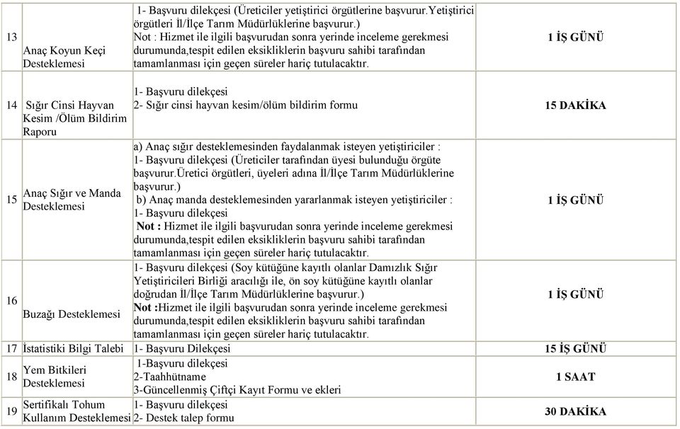 yetiştiriciler : (Üreticiler tarafından üyesi bulunduğu örgüte başvurur.üretici örgütleri, üyeleri adına İl/İlçe Tarım Müdürlüklerine başvurur.