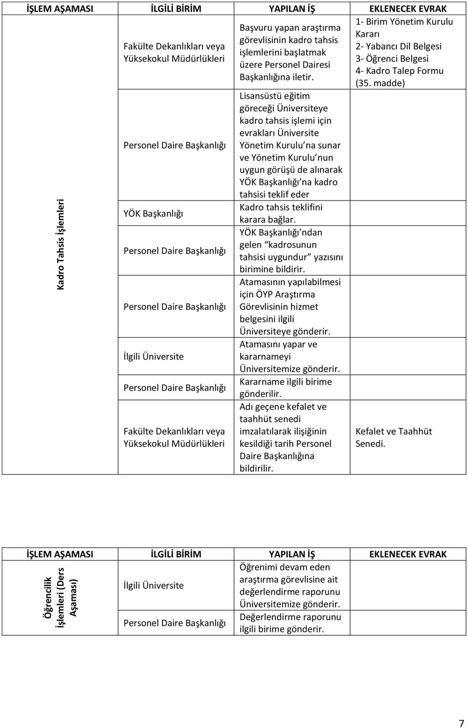 madde) Lisansüstü eğitim göreceği Üniversiteye kadro tahsis işlemi için evrakları Üniversite Yönetim Kurulu na sunar ve Yönetim Kurulu nun uygun görüşü de alınarak na kadro tahsisi teklif eder Kadro