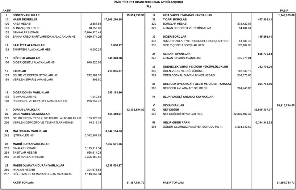 41 109 BANKA KREDİ KARTLARINDAN ALACAKLAR HS. 1,950,174.26 33 DİĞER BORÇLAR 145,866.41 335 HUZUR HAKLARI VE PERSONELE BORÇLAR HES. 43,683.43 12 FAALİYET ALACAKLARI 8,000.