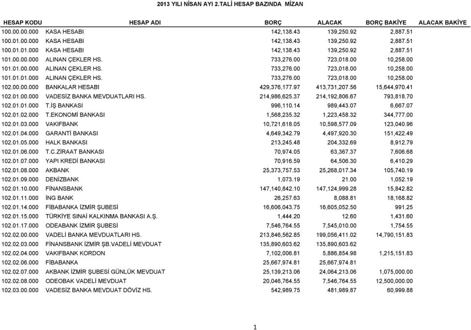 97 97 413,731,207.56 15,644,970.41 41 102.01.00.000 VADESİZ BANKA MEVDUATLARI HS. 214,986,625.37 214,192,806.67 793,818.70 102.01.01.000 T.İŞ BANKASI 996,110.14 989,443.07 6,667.07 102.01.02.000 T.EKONOMİ BANKASI 1,568,235.