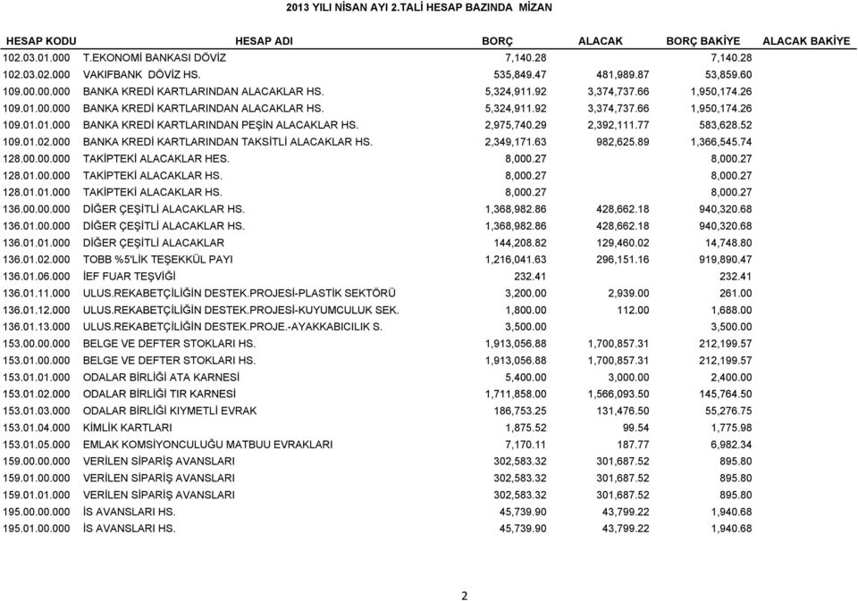 2,975,740.29 2,392,111.77 583,628.52 109.01.02.000 BANKA KREDİ KARTLARINDAN TAKSİTLİ ALACAKLAR HS. 2,349,171.63 982,625.89 1,366,545.74 128.00.00.000 000 TAKİPTEKİ ALACAKLAR HES. 8,000.27 8,000.