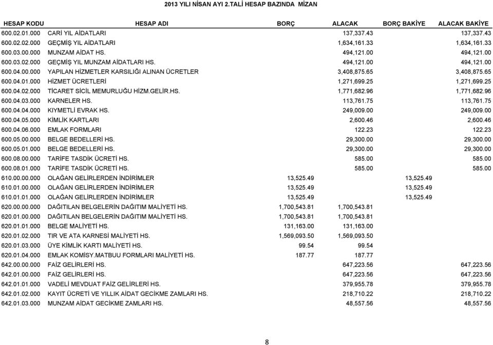 65 3,408,875.65 600.04.01.000 HİZMET ÜCRETLERİ 1,271,699.25 1,271,699.25 600.04.02.00004 02 000 TİCARET SİCİL MEMURLUĞU HİZM.GELİR.HS. HS 1,771,682.96 1,771,682.96 600.04.03.000 KARNELER HS. 113,761.