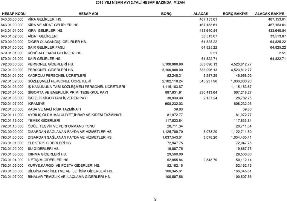 22 64,825.22 679.01.01.000 000 KÜSÜRAT FARKI GELİRLERİ HS. 2.51 2.51 679.01.03.000 SAİR GELİRLER HS. 64,822.71 64,822.71 792.00.00.000 PERSONEL GİDERLERİ HS. 5,106,908.90 583,096.13 4,523,812.77 792.