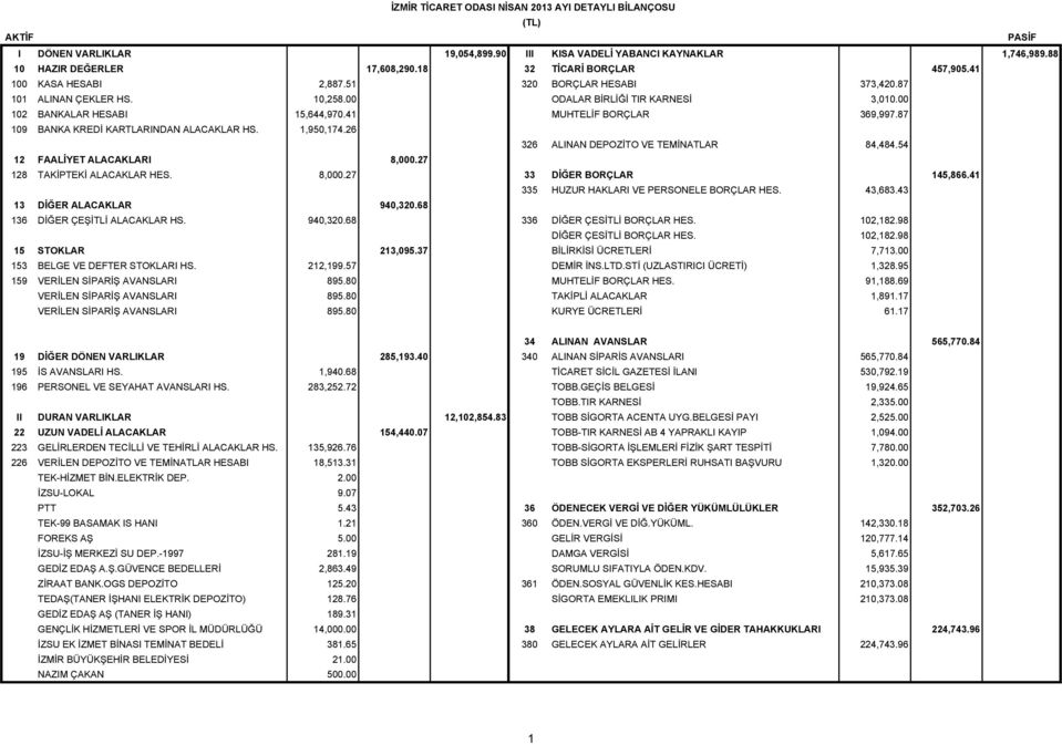41 MUHTELİF BORÇLAR 369,997.87 109 BANKA KREDİ KARTLARINDAN ALACAKLAR HS. 1,950,174.26 326 ALINAN DEPOZİTO VE TEMİNATLAR 84,484.54 12 FAALİYET ALACAKLARI 8,000.27 128 TAKİPTEKİ ALACAKLAR HES. 8,000.27 33 DİĞER BORÇLAR 145,866.