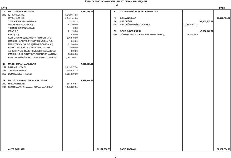 00 59 GELİR GİDER FARKI -3,394,342.52 ESBAŞ A.Ş. 420.00 591 DÖNEM OLUMSUZ FAALİYET SONUCU HS (-) -3,394,342.52 KOBİ GİRİŞİM SERMAYE YATIRIM ORT.A.Ş. 836,570.00 İZMİR KONGRE VE ZİYARETÇİ BÜROSU A.Ş. 500.