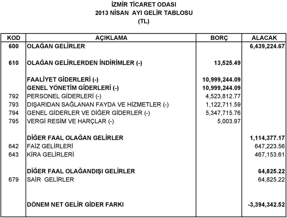 77 793 DIŞARIDAN SAĞLANAN FAYDA VE HİZMETLER (-) 1,122,711.59 794 GENEL GİDERLER VE DİĞER GİDERLER (-) 5,347,715.76 795 VERGİ RESİM VE HARÇLAR (-) 5,003.