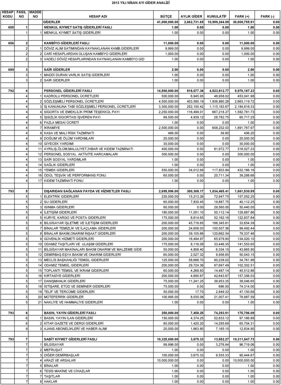 GİDERLERİ 9,999.00 0.00 0.00 9,999.00 0.00 2 2 CARİ HESAPLARDAN OLUŞAN KAMBİYO GİDERLERİ 1,000.00 0.00 0.00 1,000.00 0.00 2 3 VADELİ DÖVİZ HESAPLARINDAN KAYNAKLANAN KAMBİYO GİD 1.00 0.00 0.00 1.00 0.00 689 3 SAİR GİDERLER 2.
