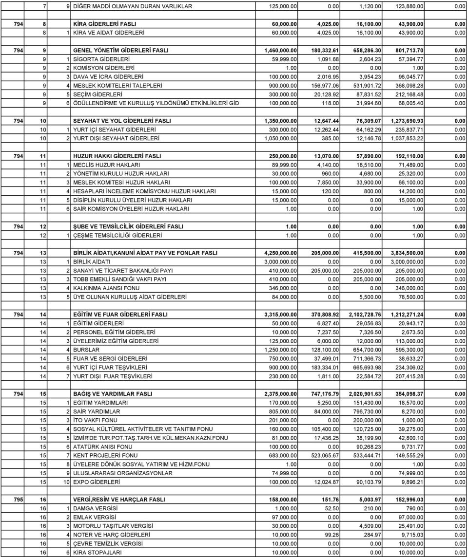 95 3,954.23 96,045.77 0.00 9 4 MESLEK KOMİTELERİ TALEPLERİ 900,000.00 156,977.06 531,901.72 368,098.28 0.00 9 5 SEÇİM GİDERLERİ 300,000.00 20,128.92 87,831.52 212,168.48 0.