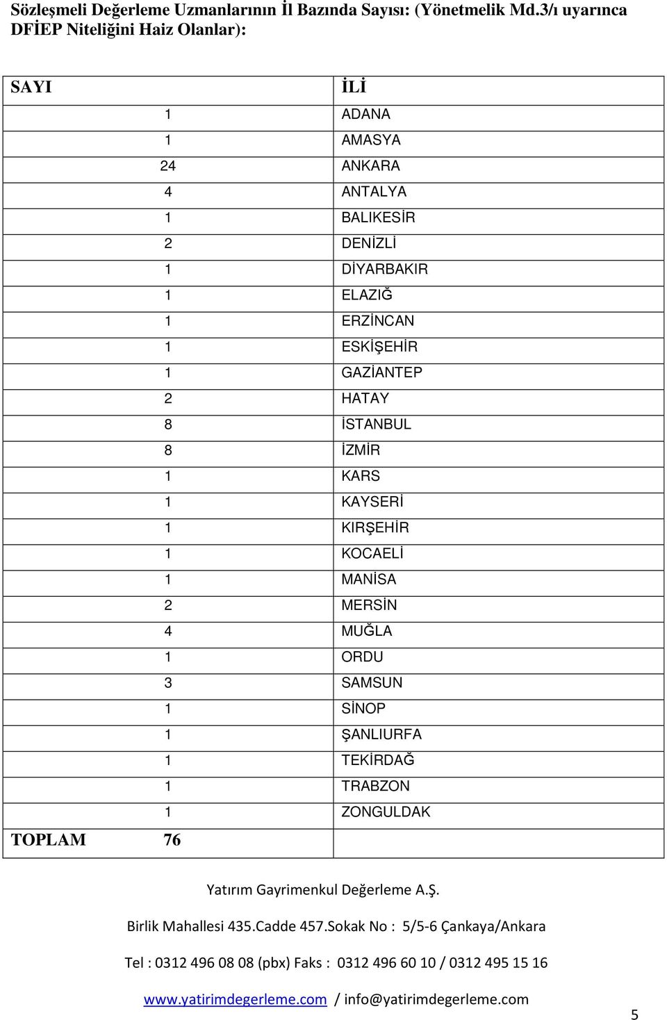 BALIKESİR 2 DENİZLİ 1 DİYARBAKIR 1 ELAZIĞ 1 ERZİNCAN 1 ESKİŞEHİR 1 GAZİANTEP 2 HATAY 8 İSTANBUL 8