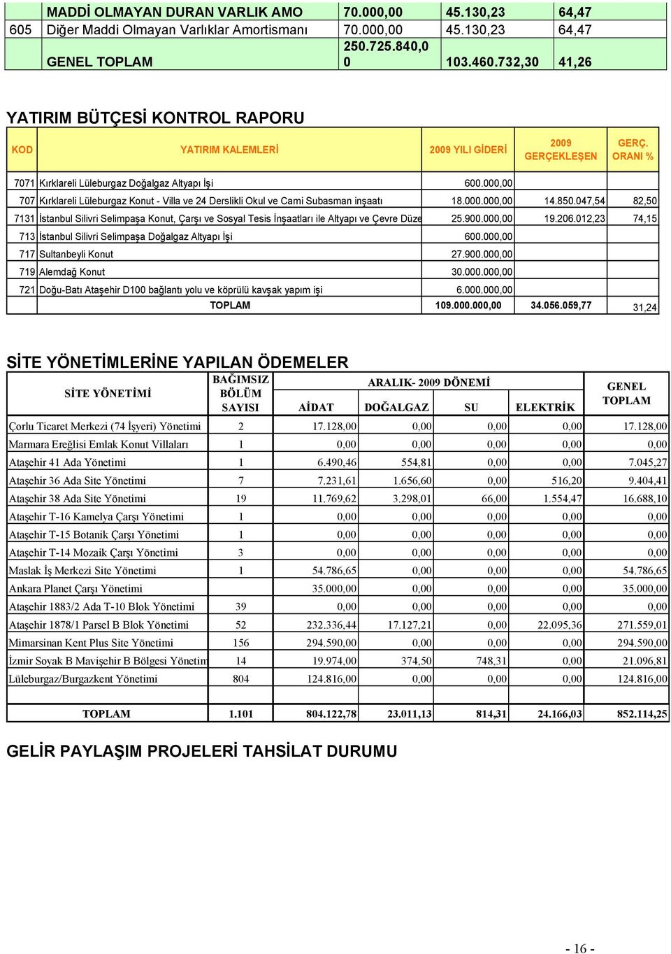 000,00 707 Kırklareli Lüleburgaz Konut - Villa ve 24 Derslikli Okul ve Cami Subasman inşaatı 18.000.000,00 14.850.