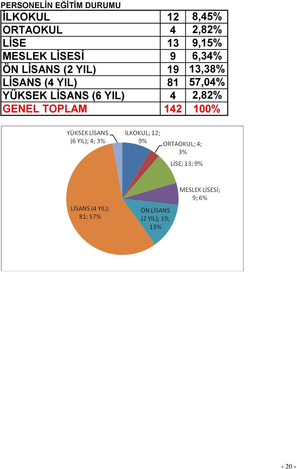 LİSANS (2 YIL) 19 13,38% LİSANS (4 YIL) 81 57,04%