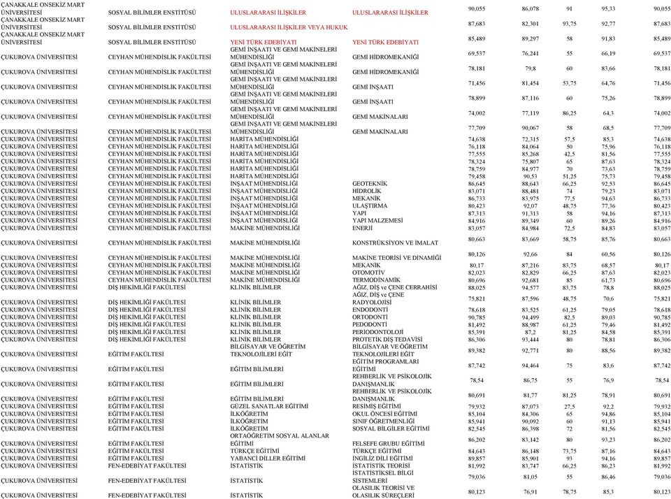 MÜHENDİSLİK FAKÜLTESİ MÜHENDİSLİĞİ GEMİ HİDROMEKANİĞİ 69,537 76,241 55 66,19 69,537 GEMİ İNŞAATI VE GEMİ MAKİNELERİ ÇUKUROVA ÜNİVERSİTESİ CEYHAN MÜHENDİSLİK FAKÜLTESİ MÜHENDİSLİĞİ GEMİ HİDROMEKANİĞİ