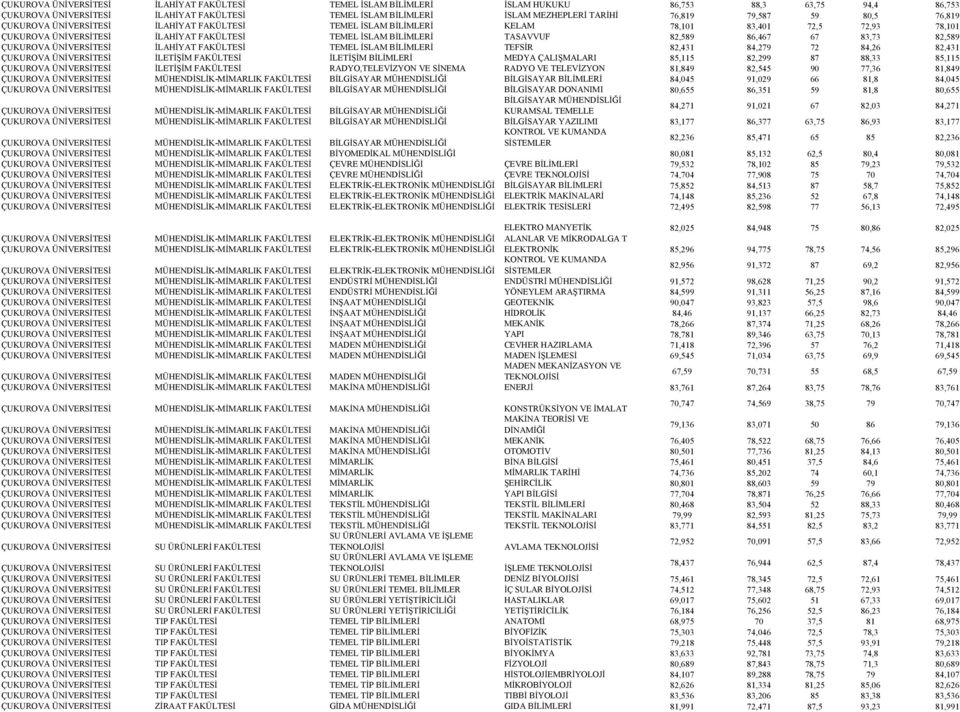 86,467 67 83,73 82,589 ÇUKUROVA ÜNİVERSİTESİ İLAHİYAT FAKÜLTESİ TEMEL İSLAM BİLİMLERİ TEFSİR 82,431 84,279 72 84,26 82,431 ÇUKUROVA ÜNİVERSİTESİ İLETİŞİM FAKÜLTESİ İLETİŞİM BİLİMLERİ MEDYA