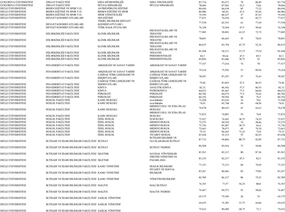 O. SPOR YÖNETİCİLİĞİ 79,299 80,157 57 87,63 79,299 DİCLE ÜNİVERSİTESİ DEVLET KONSERVATUARLARI SES EĞİTİMİ 77,033 76,654 65 82,73 77,033 TEMEL BİLİMLER (DEVLET DİCLE ÜNİVERSİTESİ DEVLET