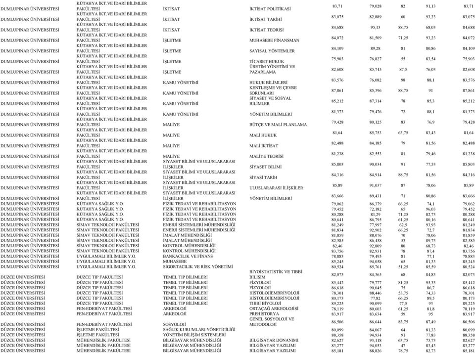 VE İDARİ BİLİMLER DUMLUPINAR ÜNİVERSİTESİ FAKÜLTESİ İKTİSAT İKTİSAT TEORİSİ 84,688 95,13 88,75 68,03 84,688 KÜTAHYA İKT.