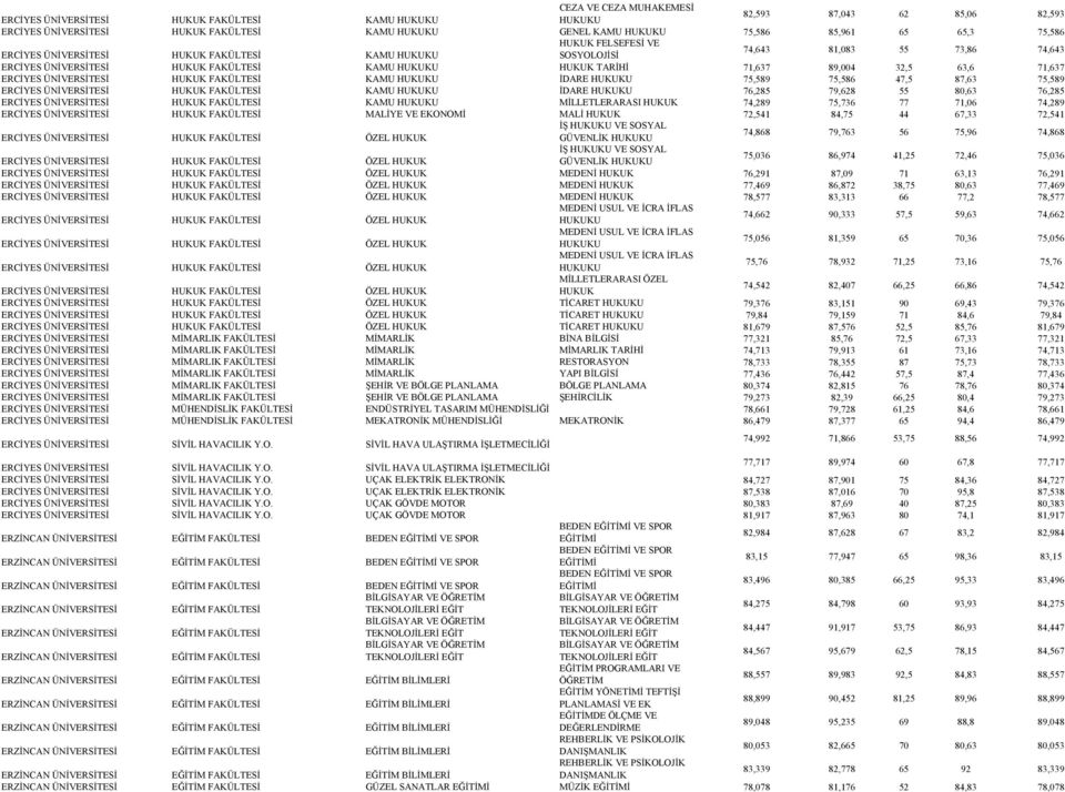 FAKÜLTESİ KAMU İDARE 75,589 75,586 47,5 87,63 75,589 ERCİYES ÜNİVERSİTESİ HUKUK FAKÜLTESİ KAMU İDARE 76,285 79,628 55 80,63 76,285 ERCİYES ÜNİVERSİTESİ HUKUK FAKÜLTESİ KAMU MİLLETLERARASI HUKUK