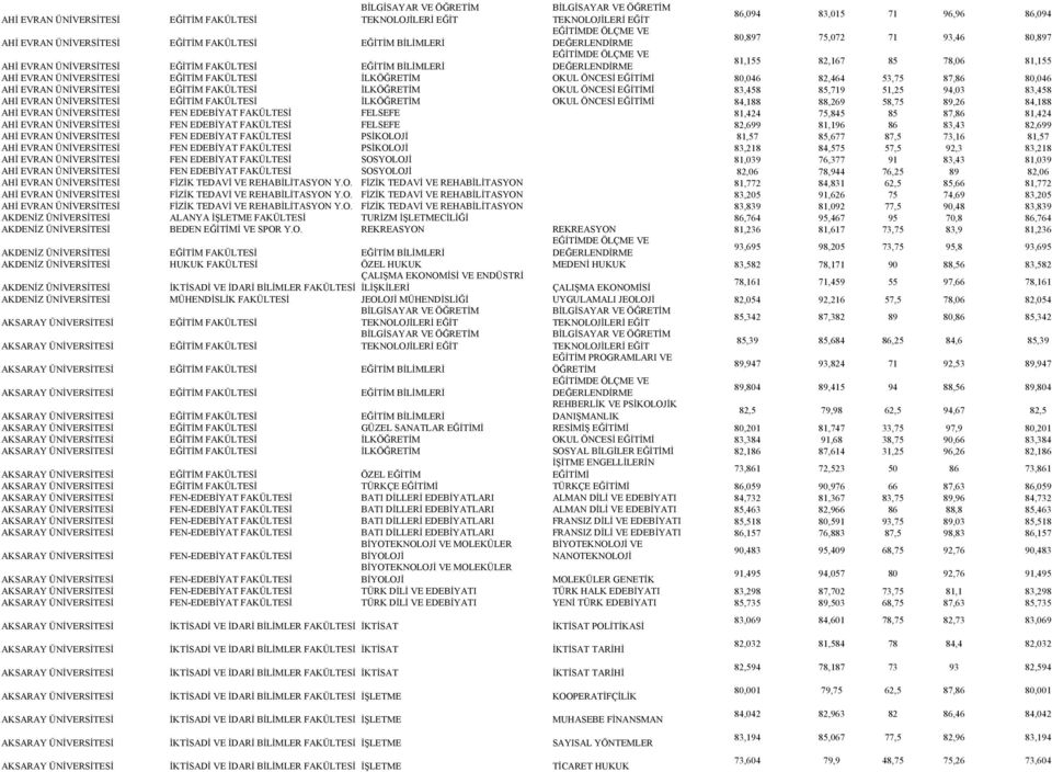 53,75 87,86 80,046 AHİ EVRAN ÜNİVERSİTESİ EĞİTİM FAKÜLTESİ İLKÖĞRETİM OKUL ÖNCESİ EĞİTİMİ 83,458 85,719 51,25 94,03 83,458 AHİ EVRAN ÜNİVERSİTESİ EĞİTİM FAKÜLTESİ İLKÖĞRETİM OKUL ÖNCESİ EĞİTİMİ