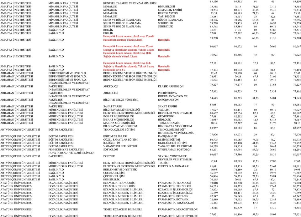 ÜNİVERSİTESİ MİMARLIK FAKÜLTESİ MİMARLIK YAPI BİLGİSİ 73,481 78,711 35 82,5 73,481 AMASYA ÜNİVERSİTESİ MİMARLIK FAKÜLTESİ ŞEHİR VE BÖLGE PLANLAMA BÖLGE PLANLAMA 78,396 78,966 58,75 86 78,396 AMASYA