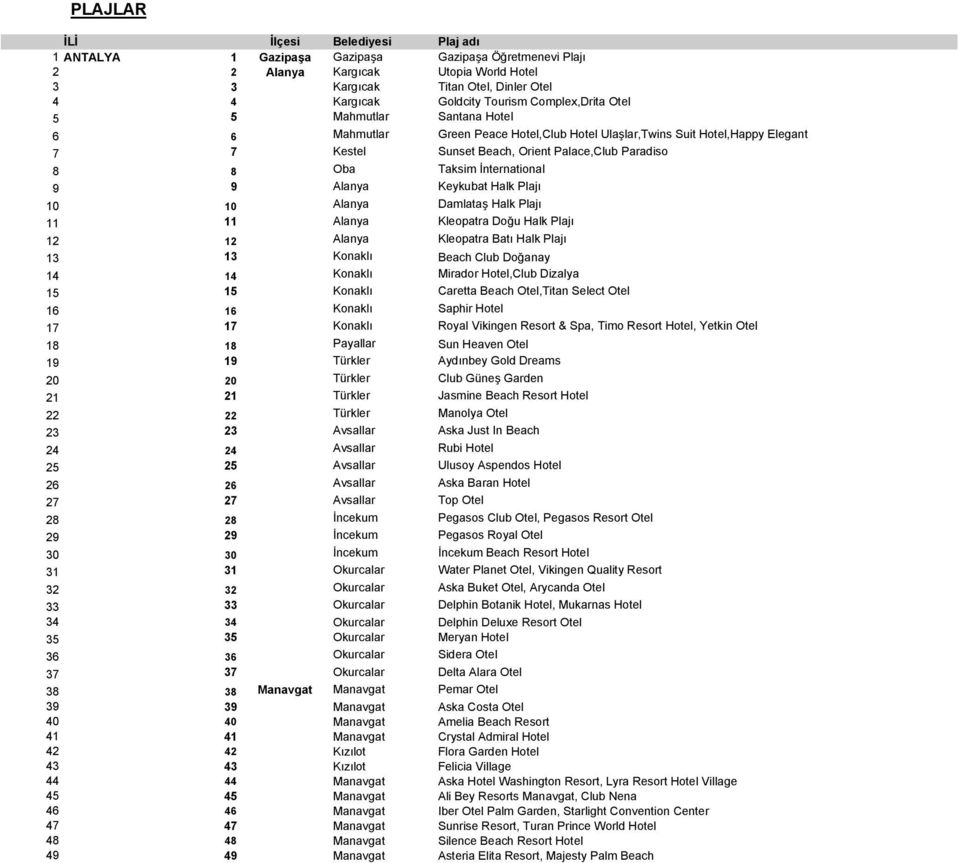 Taksim İnternational 9 9 Alanya Keykubat Halk Plajı 10 10 Alanya Damlataş Halk Plajı 11 11 Alanya Kleopatra Doğu Halk Plajı 12 12 Alanya Kleopatra Batı Halk Plajı 13 13 Konaklı Beach Club Doğanay 14