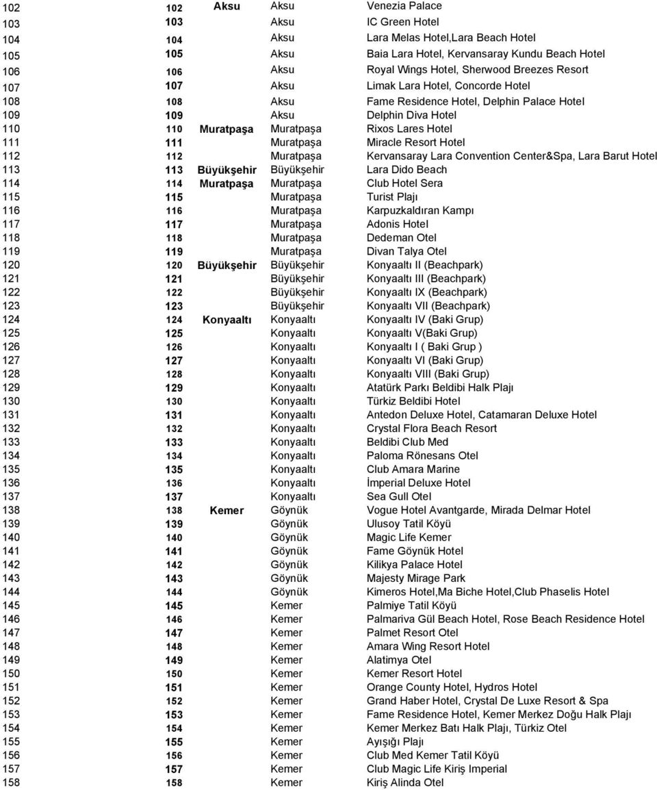 Hotel 111 111 Muratpaşa Miracle Resort Hotel 112 112 Muratpaşa Kervansaray Lara Convention Center&Spa, Lara Barut Hotel 113 113 Büyükşehir Büyükşehir Lara Dido Beach 114 114 Muratpaşa Muratpaşa Club