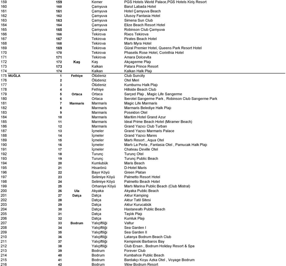 Tekirova Güral Premier Hotel, Queens Park Resort Hotel 170 170 Tekirova Phaselis Rose Hotel, Corinthia Hotel 171 171 Tekirova Amara Dolcevita 172 172 Kaş Kaş Akçagerme Plajı 173 173 Kalkan Patara