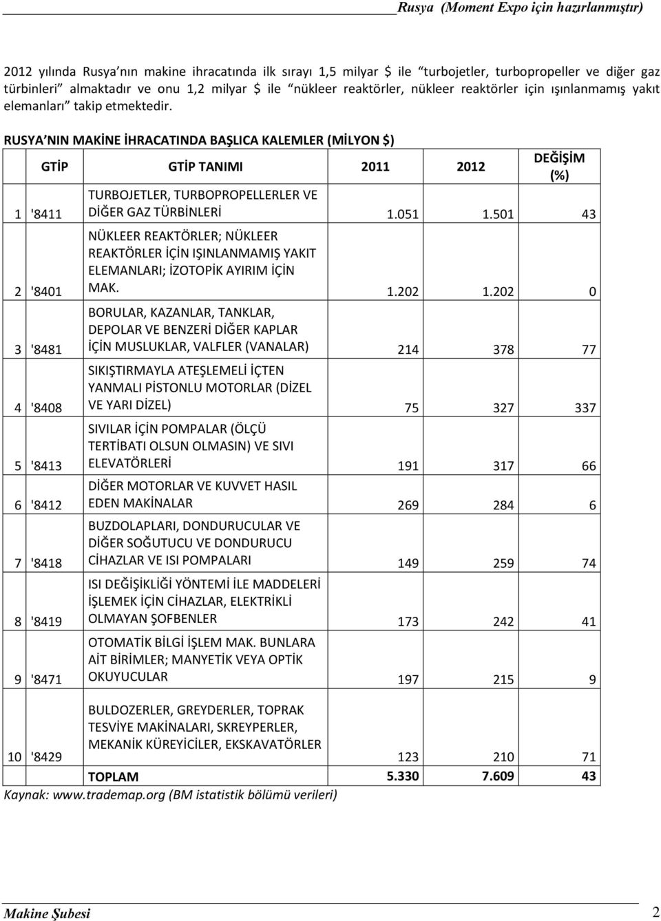 RUSYA NIN MAKİNE İHRACATINDA BAŞLICA KALEMLER (MİLYON $) GTİP GTİP TANIMI 2011 2012 DEĞİŞİM (%) 1 '8411 TURBOJETLER, TURBOPROPELLERLER VE DİĞER GAZ TÜRBİNLERİ 1.051 1.