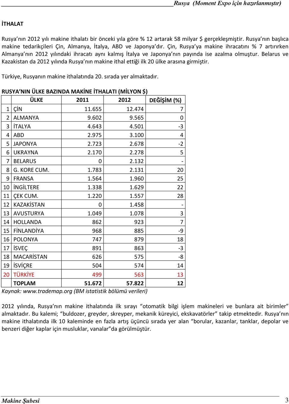 Belarus ve Kazakistan da 2012 yılında Rusya nın makine ithal ettiği ilk 20 ülke arasına girmiştir. Türkiye, Rusyanın makine ithalatında 20. sırada yer almaktadır.