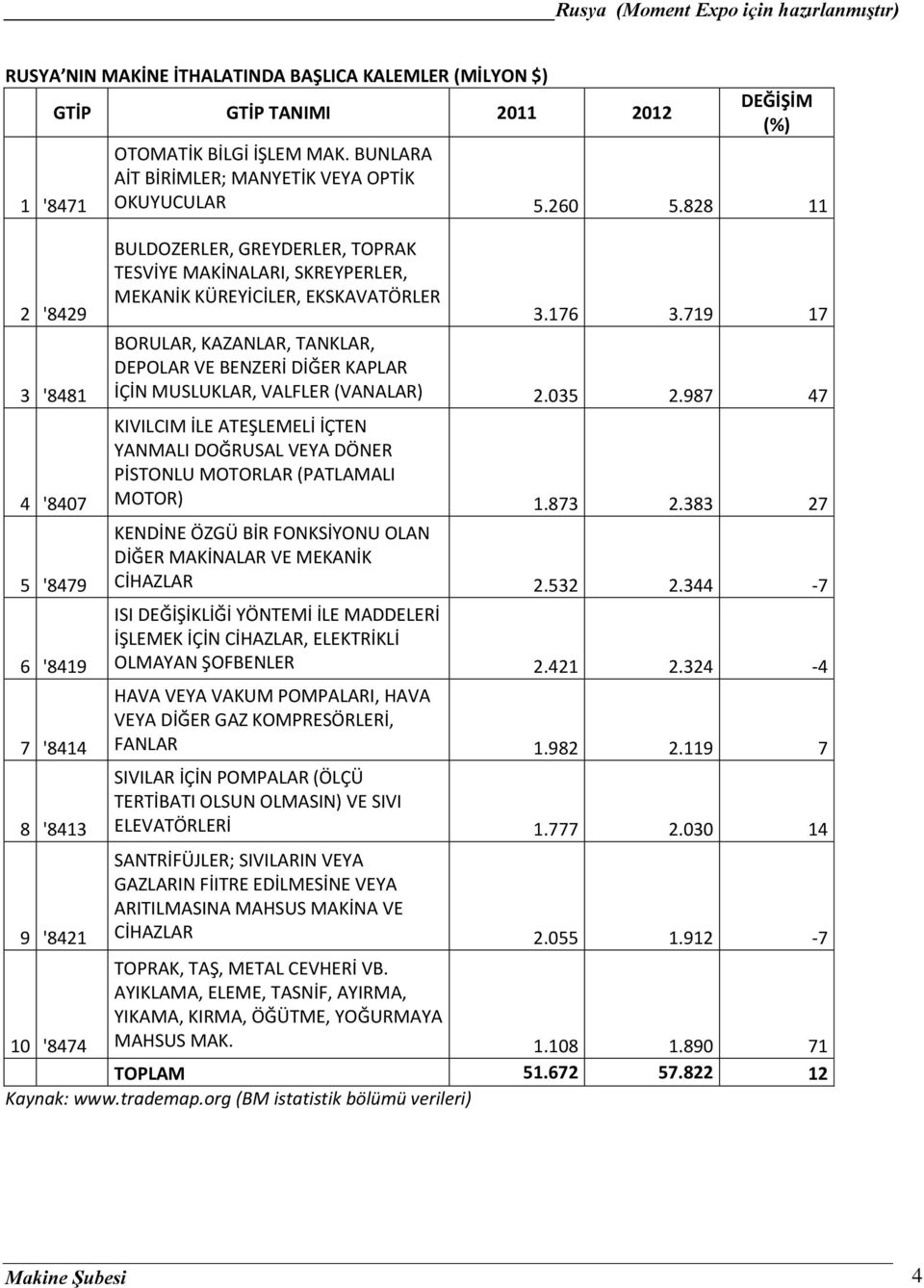 719 17 BORULAR, KAZANLAR, TANKLAR, DEPOLAR VE BENZERİ DİĞER KAPLAR İÇİN MUSLUKLAR, VALFLER (VANALAR) 2.035 2.