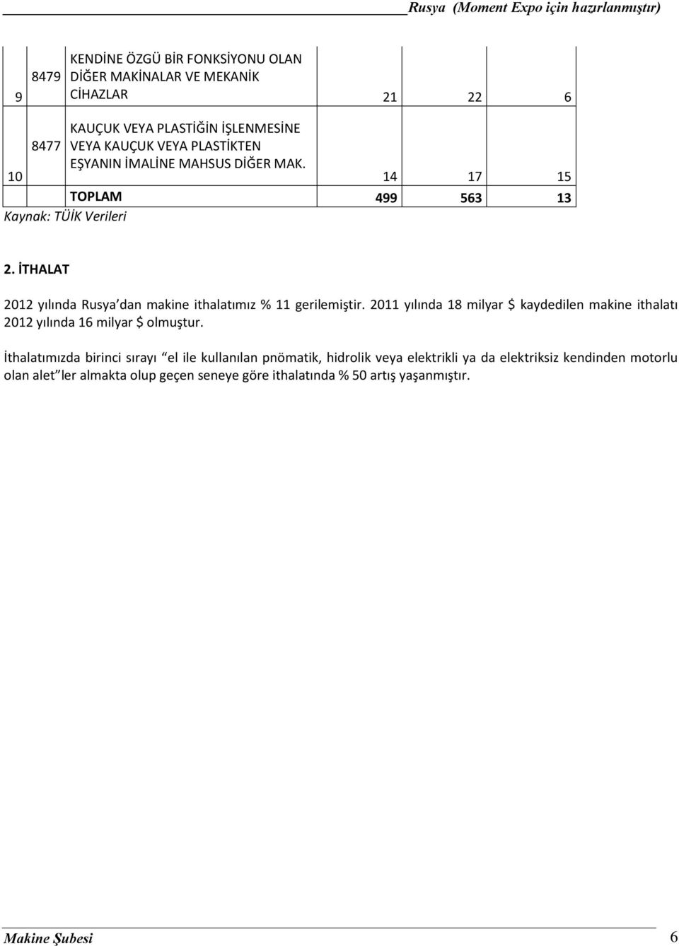 İTHALAT 2012 yılında Rusya dan makine ithalatımız % 11 gerilemiştir.