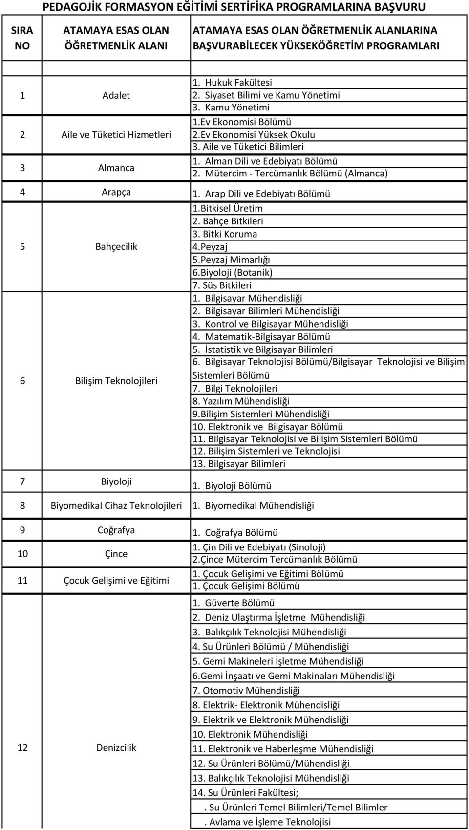 Bitkisel Üretim 2. Bahçe Bitkileri 3. Bitki Koruma 4.Peyzaj 5.Peyzaj Mimarlığı 6.Biyoloji (Botanik) 7. Süs Bitkileri 1. Bilgisayar Mühendisliği 2. Bilgisayar Bilimleri Mühendisliği 3.