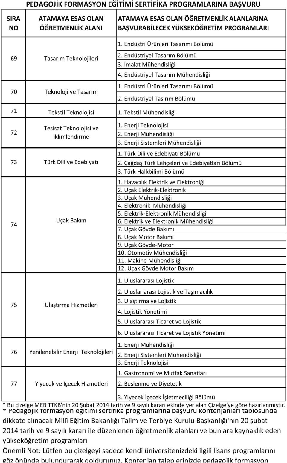 Tekstil Mühendisliği 72 73 74 Türk Dili ve Edebiyatı 75 Ulaştırma Hizmetleri 76 Yenilenebilir Enerji Teknolojileri 77 Tesisat Teknolojisi ve iklimlendirme Uçak Bakım Yiyecek ve İçecek Hizmetleri 1.