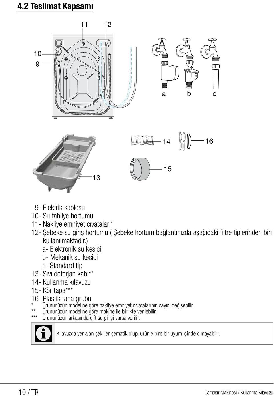 ) a- Elektronik su kesici b- Mekanik su kesici c- Standard tip 13- Sıvı deterjan kabı** 14- Kullanma kılavuzu 15- Kör tapa*** 16- Plastik tapa grubu * Ürününüzün modeline göre