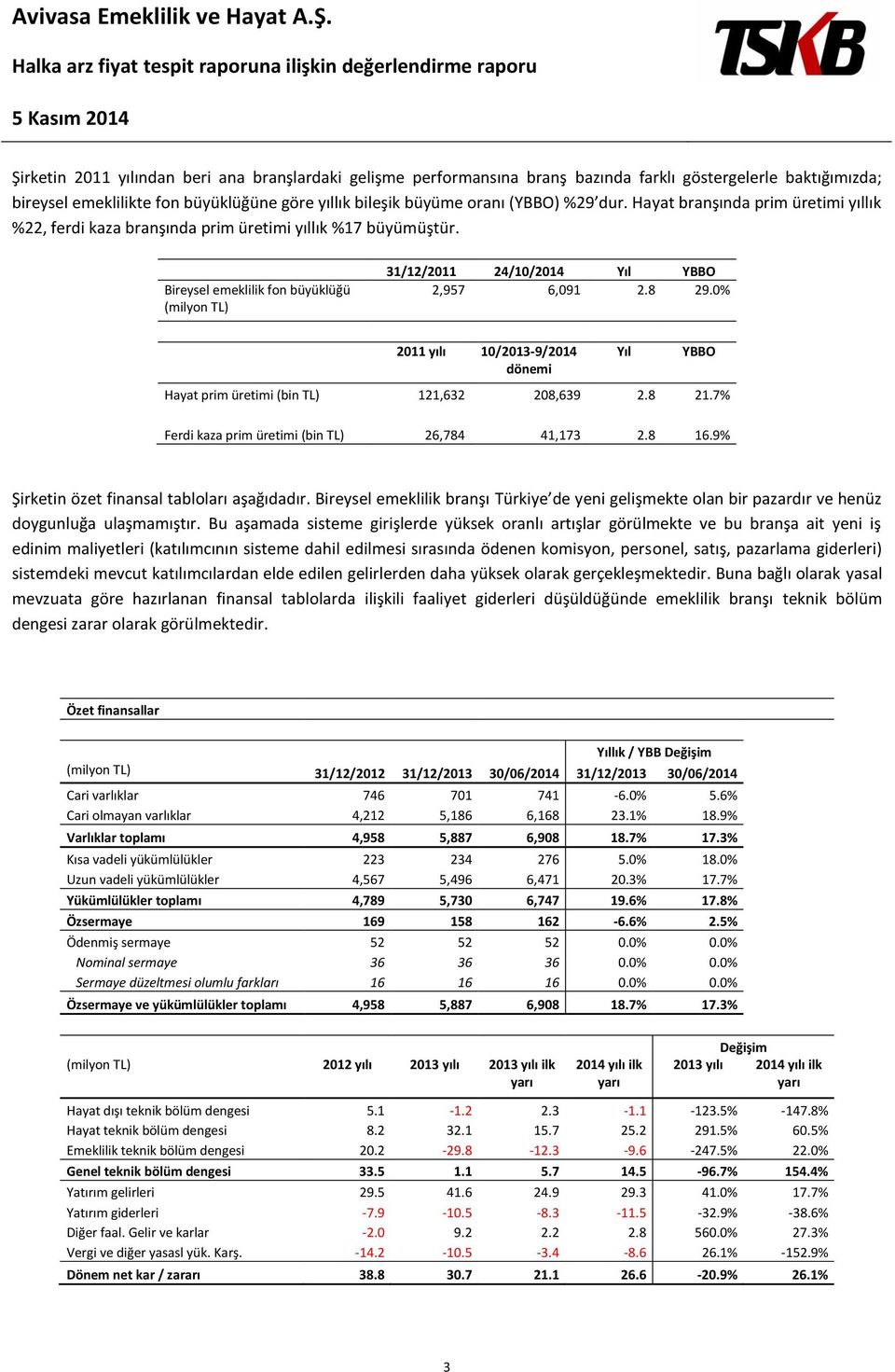 0% 2011 yılı 10/2013-9/2014 dönemi Yıl YBBO Hayat prim üretimi (bin TL) 121,632 208,639 2.8 21.7% Ferdi kaza prim üretimi (bin TL) 26,784 41,173 2.8 16.9% Şirketin özet finansal tabloları aşağıdadır.