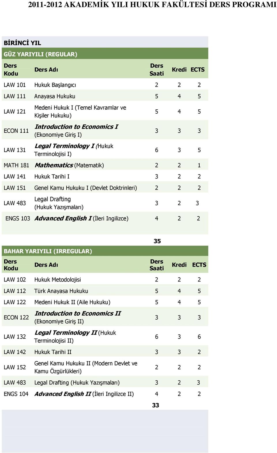 (Devlet Doktrinleri) LAW 83 Legal Drafting (Hukuk Yazışmaları) 3 3 ENGS 103 Advanced English I (İleri Ingilizce) Adı 35 LAW 10 Hukuk Metodolojisi LAW 11 Türk Anayasa Hukuku 5 5 LAW 1 Medeni Hukuk II