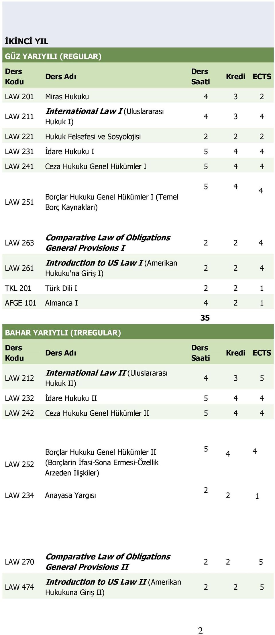 I 1 AFGE 101 Almanca I 1 35 Adı LAW 1 International Law II (Uluslararası Hukuk II) 3 5 LAW 3 İdare Hukuku II 5 LAW Ceza Hukuku Genel Hükümler II 5 LAW 5 Borçlar Hukuku Genel Hükümler II