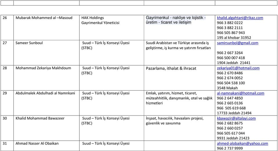 yatırım, hizmet, ticaret, müteahhitlik, danışmanlık, otel ve sağlık hizmetleri İnşaat, havacılık, havaalanı projesi, güvenlik ve savunma khalid.algahtani@rikaz.