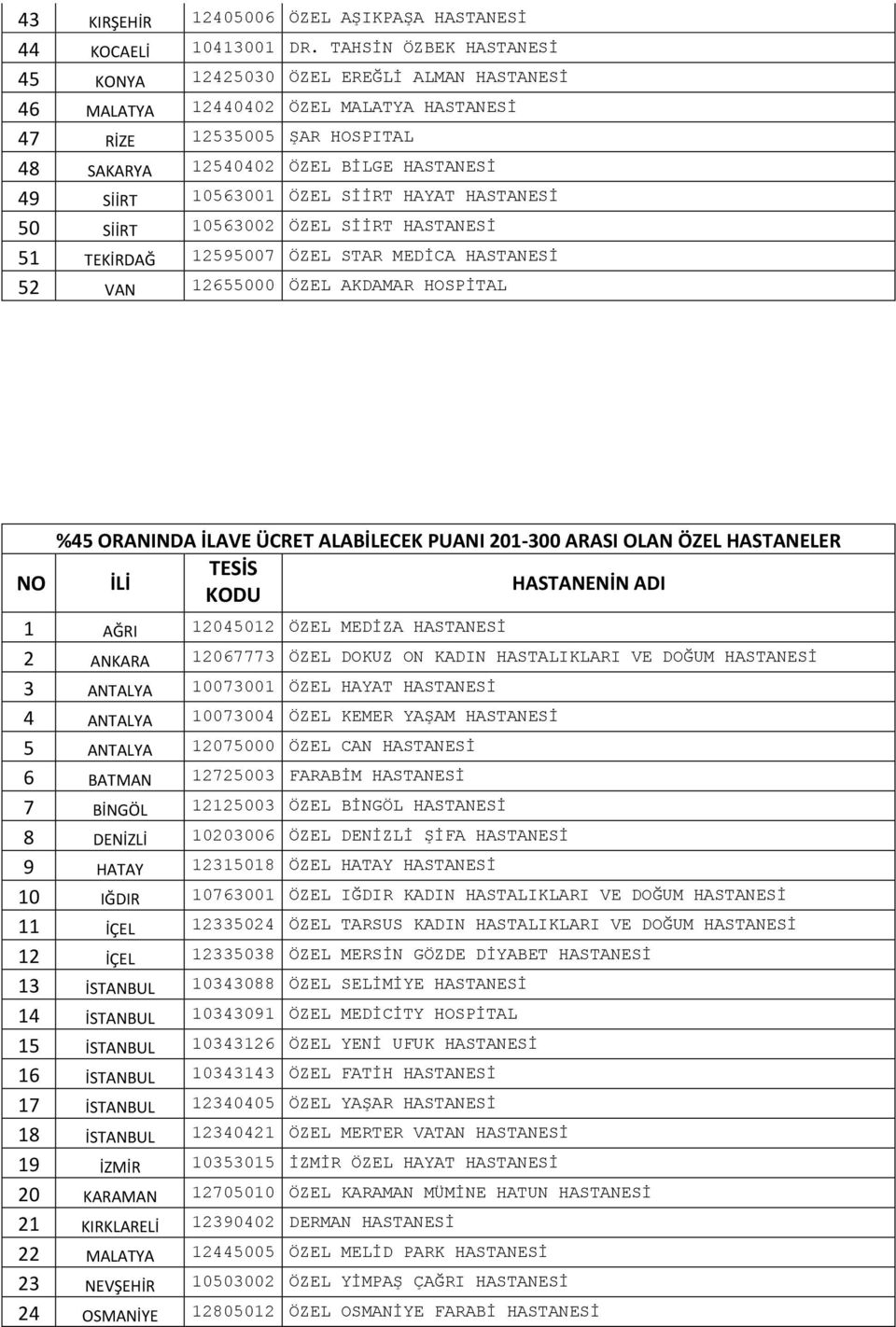 10563001 ÖZEL SİİRT HAYAT HASTANESİ 50 SİİRT 10563002 ÖZEL SİİRT HASTANESİ 51 TEKİRDAĞ 12595007 ÖZEL STAR MEDİCA HASTANESİ 52 VAN 12655000 ÖZEL AKDAMAR HOSPİTAL %45 ORANINDA İLAVE ÜCRET ALABİLECEK