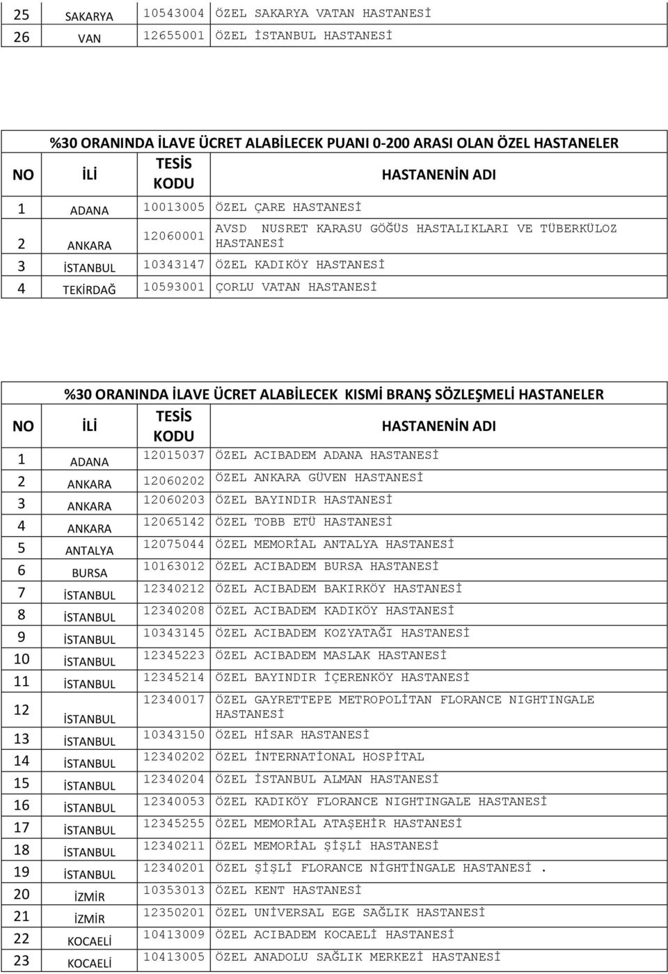 NO %30 ORANINDA İLAVE ÜCRET ALABİLECEK KISMİ BRANŞ SÖZLEŞMELİ HASTANELER TESİS İLİ HASTANENİN ADI KODU 1 ADANA 12015037 ÖZEL ACIBADEM ADANA HASTANESİ 2 ANKARA 12060202 ÖZEL ANKARA GÜVEN HASTANESİ 3